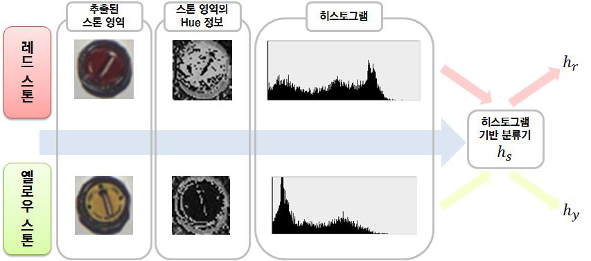 Hue(색상) 정보를 이용한 스톤 색상의 분류