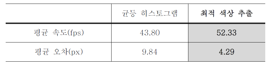 최적 색상 추출 방법을 이용한 Mean-shift 추적 결과