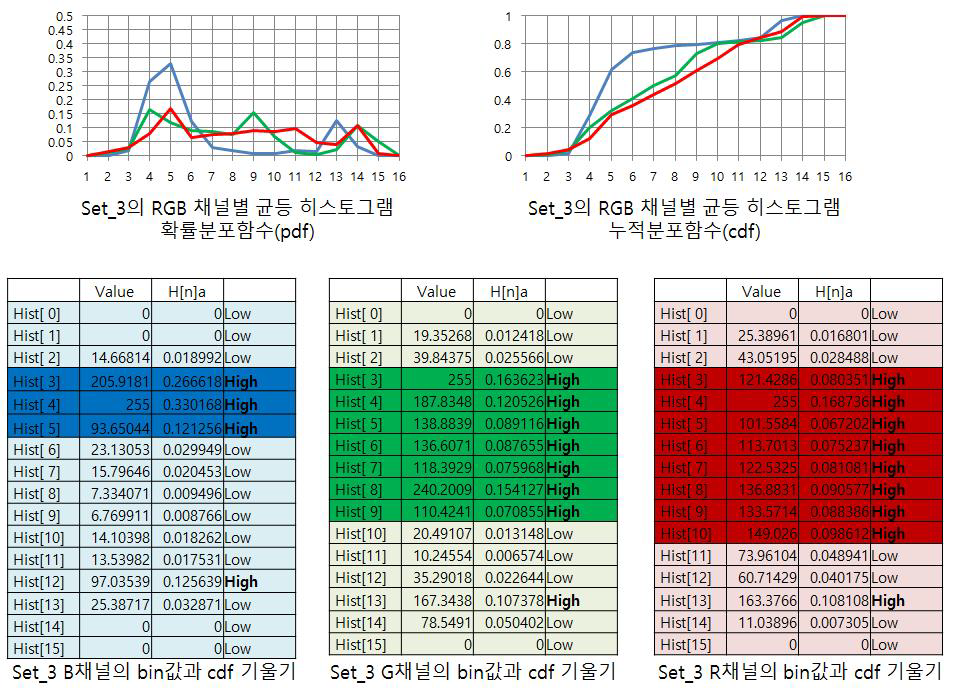 평균 기울기 값보다 큰 구간 중 연속적인 구간을 특징으로 할당