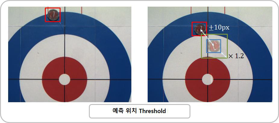 칼만 예측 정보를 이용하기 위한 Threshold