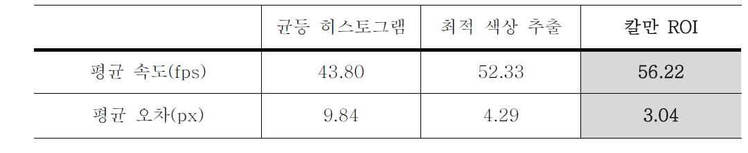 칼만 예측 정보를 ROI로 이용한 Mean-shift 추적 결과