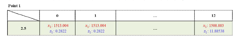 웨이트가 같을 때 방향 변화에 따른 첫 번째 점의 좌표 정보