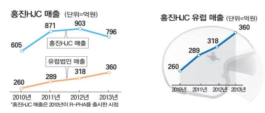 주) 홍진HJC의 매출 실적