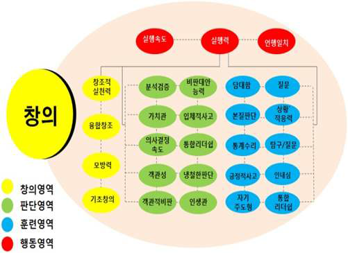 창조적 실천력을 강조한 빅 데이터의 영역