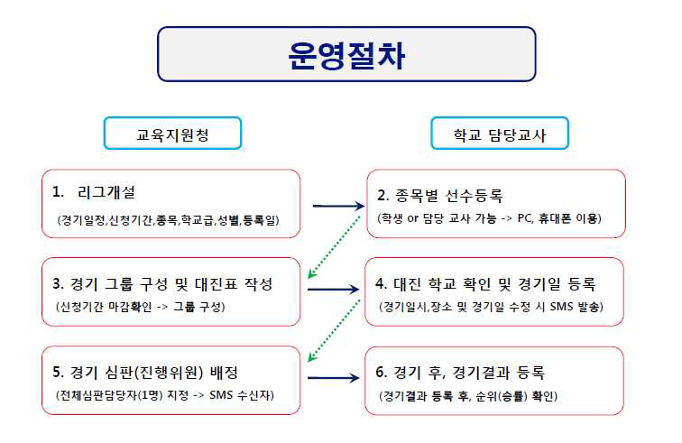 학교스포츠클럽 리그운영 절차