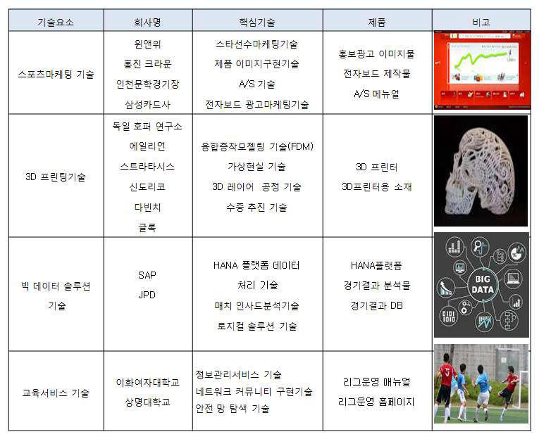 스포츠지식서비스 R&D 성공사례 모형