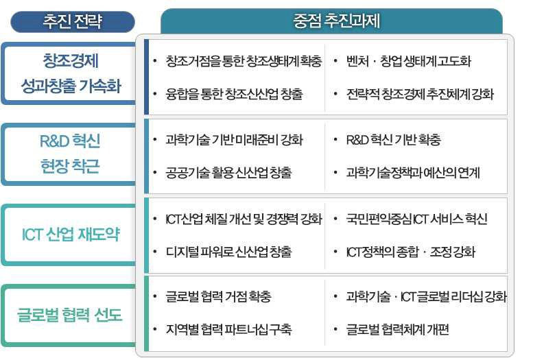 2015년 미래부 중점 추진과제