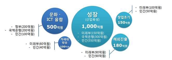 펀드분야 및 기관별 출자금액