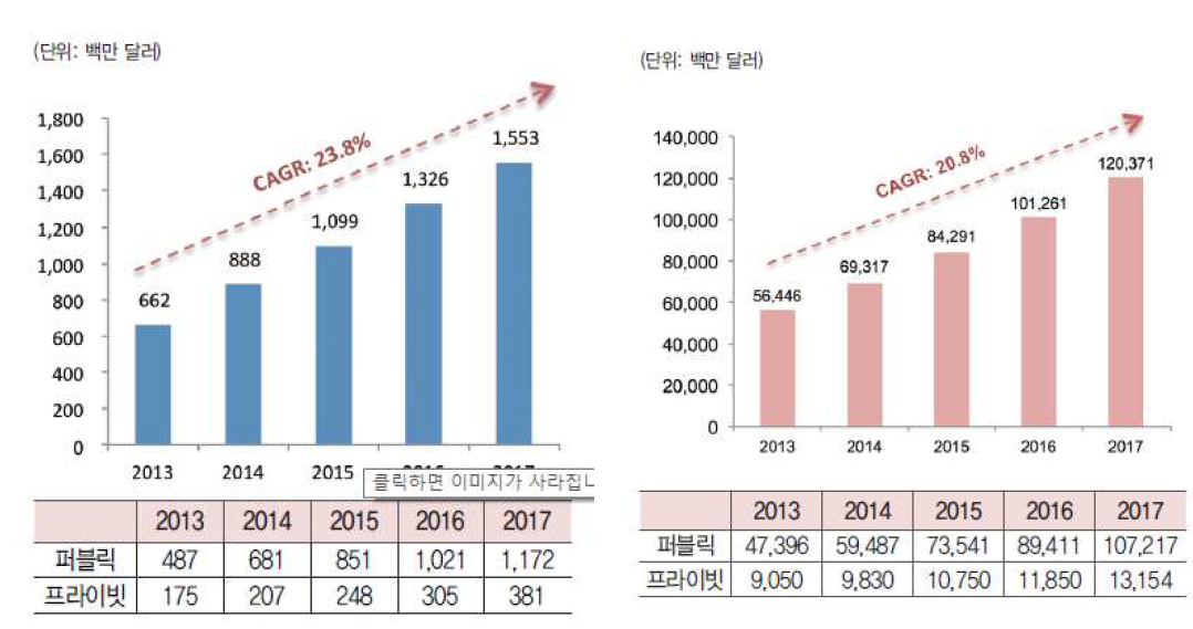 국내 클라우드 시장규모 및 글로벌 클라우드 시자 규모 전망