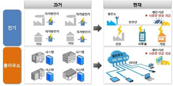 정통방식과 클라우드 방식 비교