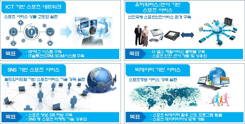 스포츠 정보 통신 서비스 로드맵