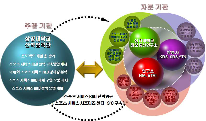 스포츠 서비스 R&D 전략연구 협력체계