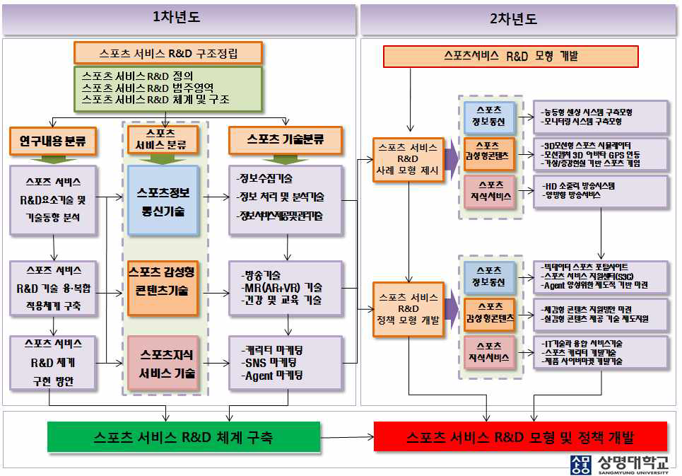 스포츠 서비스 R&D 전략연구 추진 체계