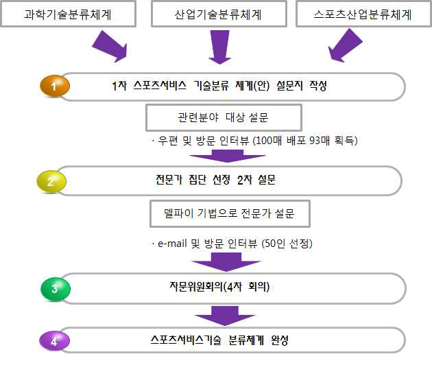 스포츠 서비스 R&D 전략연구 추진 절차