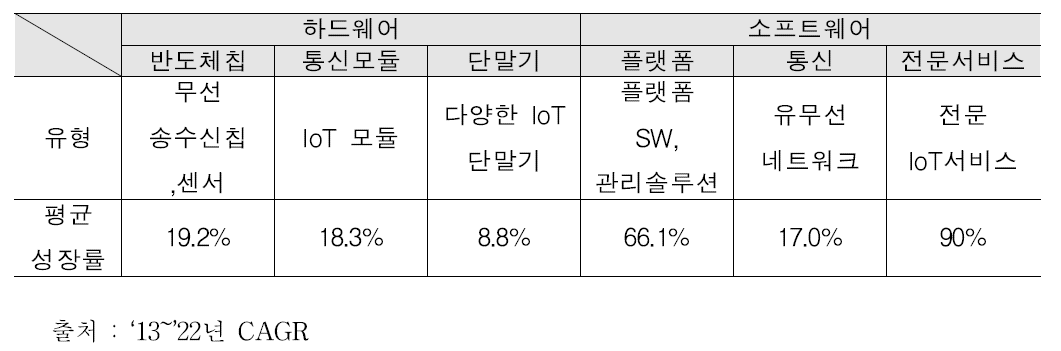 분야별 IoT 발전 전망