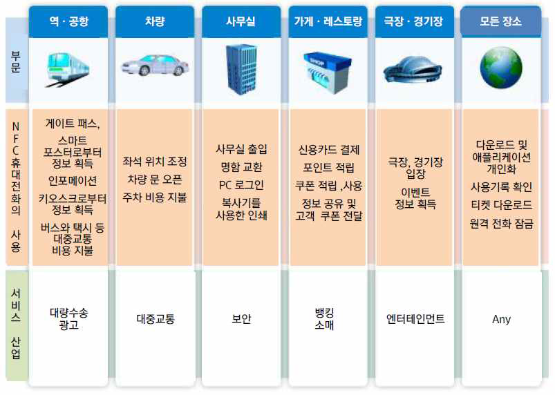 NFC 활용분야