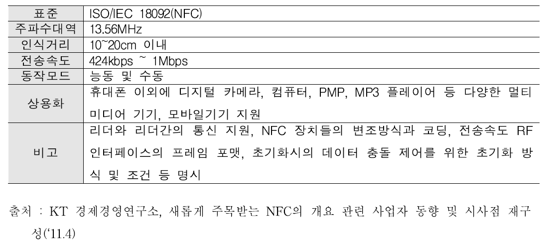 NFC 통신 기술 표준