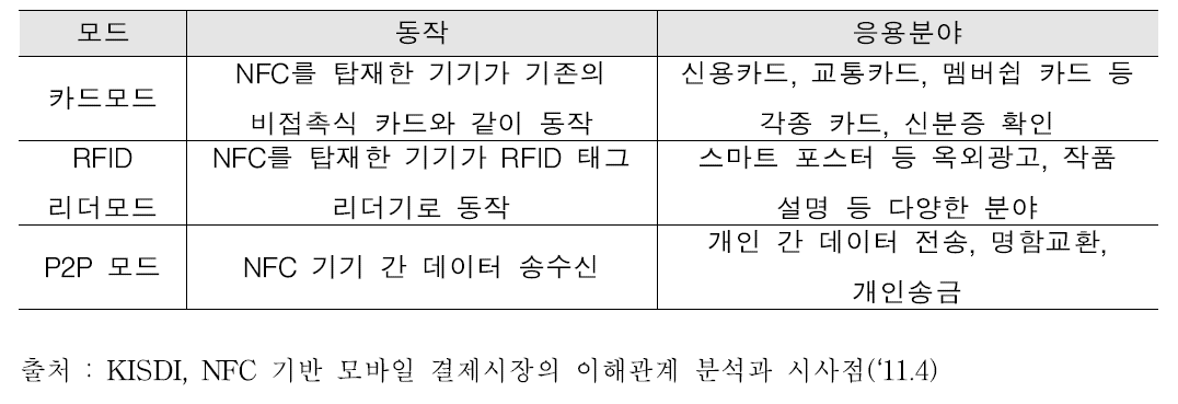 NFC 동작 모드와 응용분야