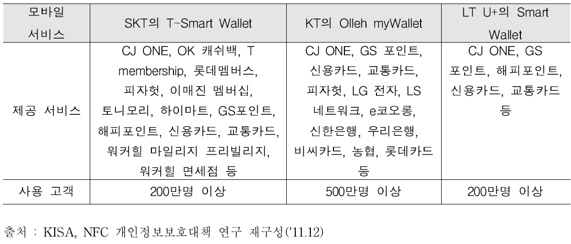 국내 이동통신사 제공 모바일 서비스