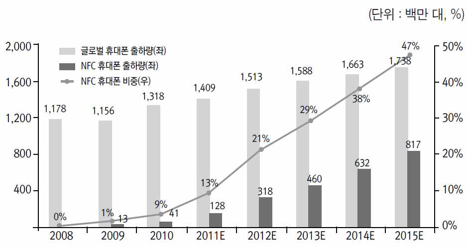 전 세계 NFC 휴대전화 출하량 예측 전망