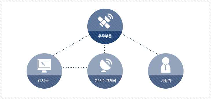 GPS 시스템 구성