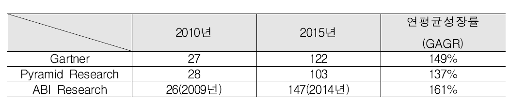 LBS 시장 전망