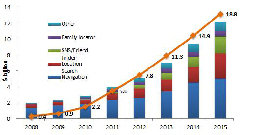 LBS 어플리케이션 유형별 시장규모와 사용자 수