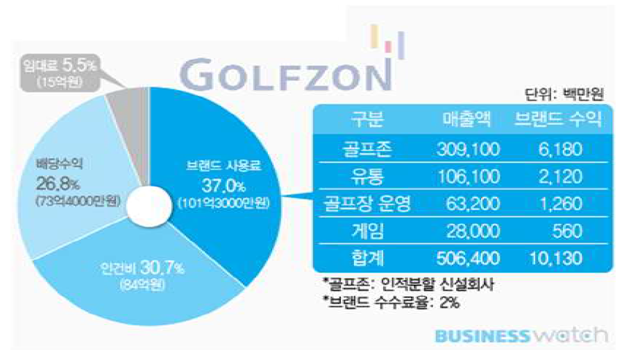 2015년 골프존 유원홀딩스의 수익분포