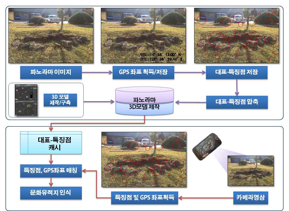 3D 파노라마 제작 예