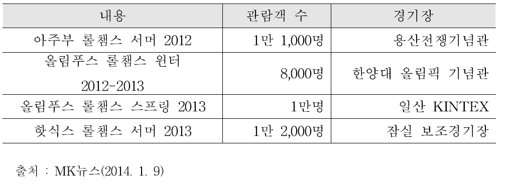 e스포츠 유료화 이후 결승전 현장 관람객 수