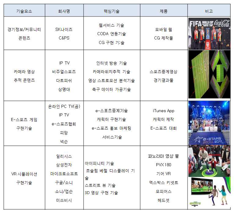 스포츠 감성형 콘텐츠 서비스 기술의 성공사례 모형