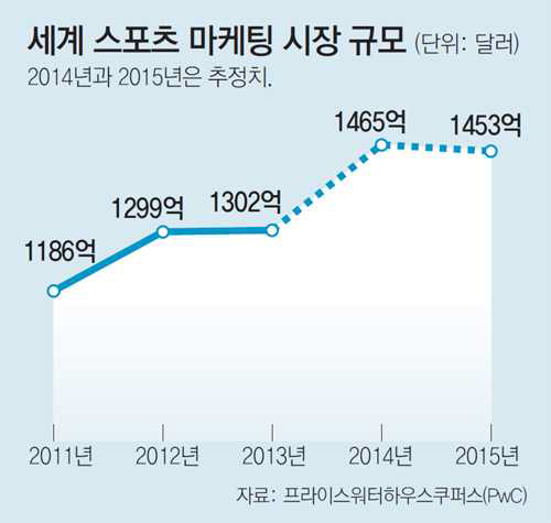 세계 스포츠마케팅 시장 규모