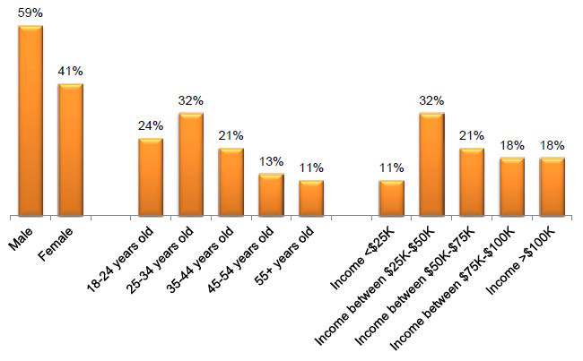 주요 소비자의 성, 연령 및 수입별 통계(2014년 1월 기준)
