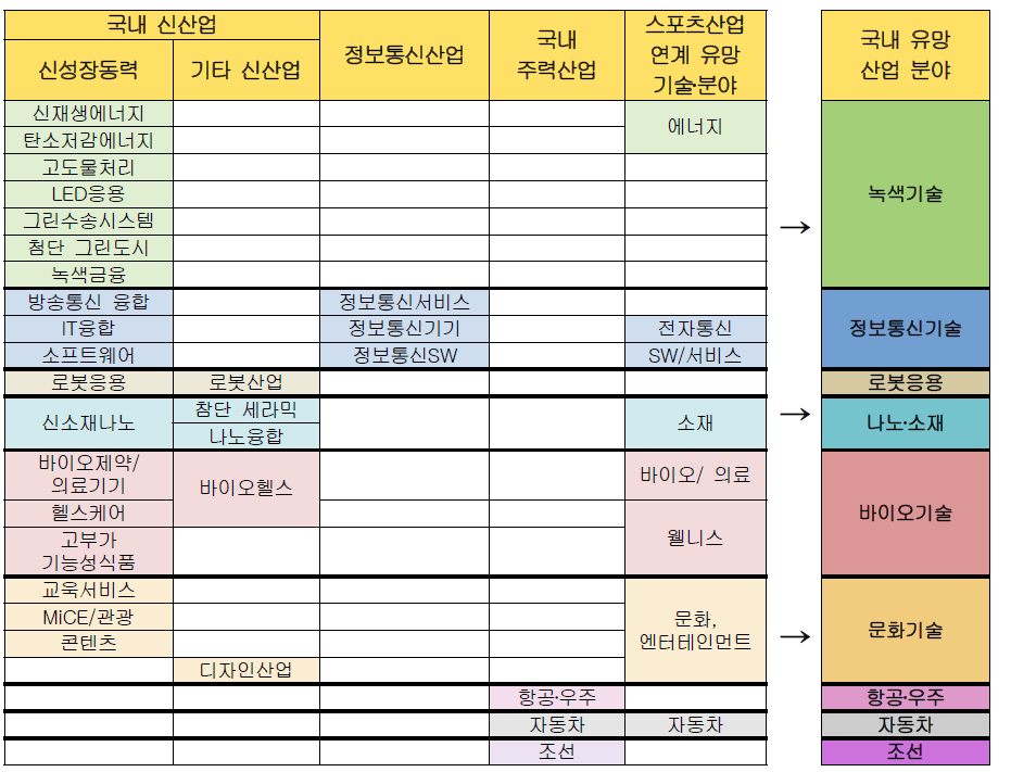 국내 유망 산업 분야의 재구성