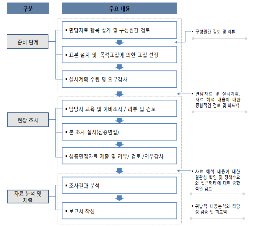 조사 단계별 주요내용