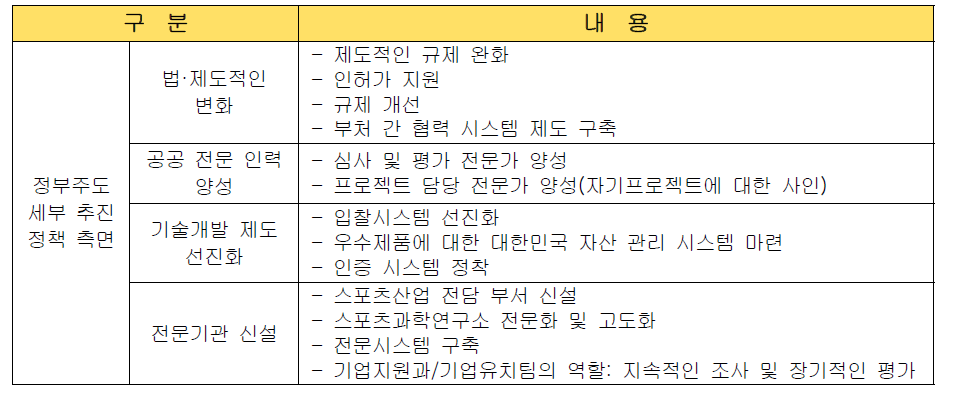 정부주도 세부 추진 정책 측면 기업체 정책 요구 결과