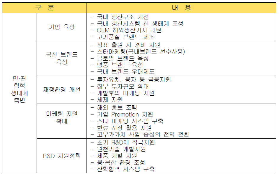 민·관 협력 생태계 측면 기업체 정책 요구 결과