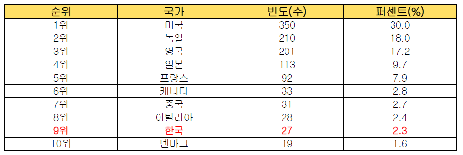 스포츠산업 발달 국가 조사 결과(상위 1위~10위)