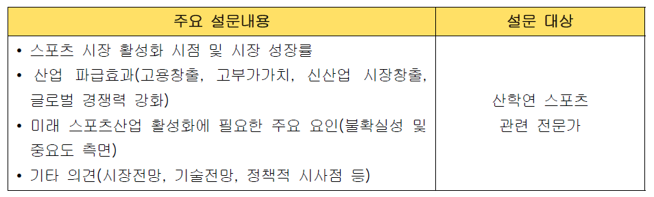 유망 스포츠산업 발굴을 위한 인뎁스 조사방법 및 설문내용