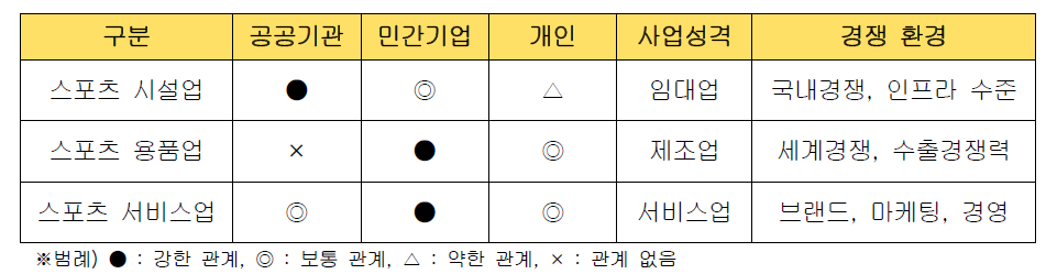 스포츠 산업 정책 분류