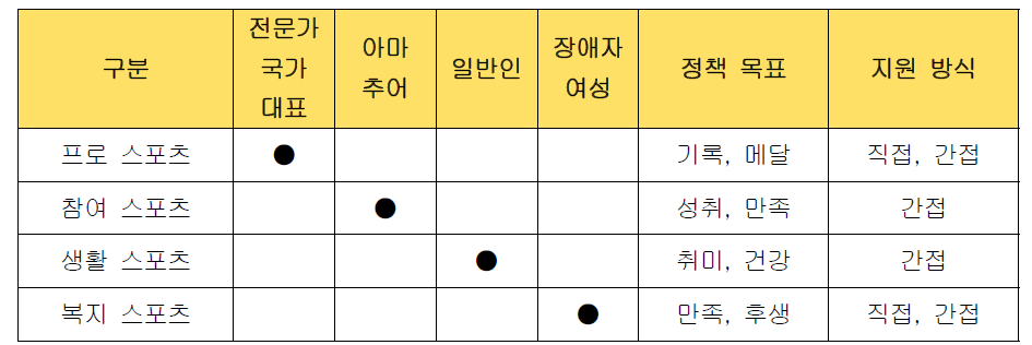 스포츠 수혜주체 정책 분류