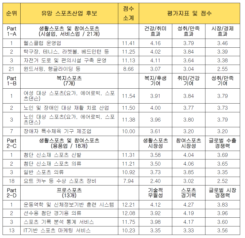 유망 스포츠산업 후보군(59개)의 인뎁스 조사 결과