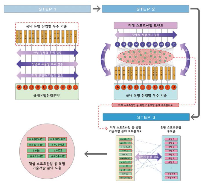 핵심 스포츠산업 융․복합 기술개발 분야 도출 과정