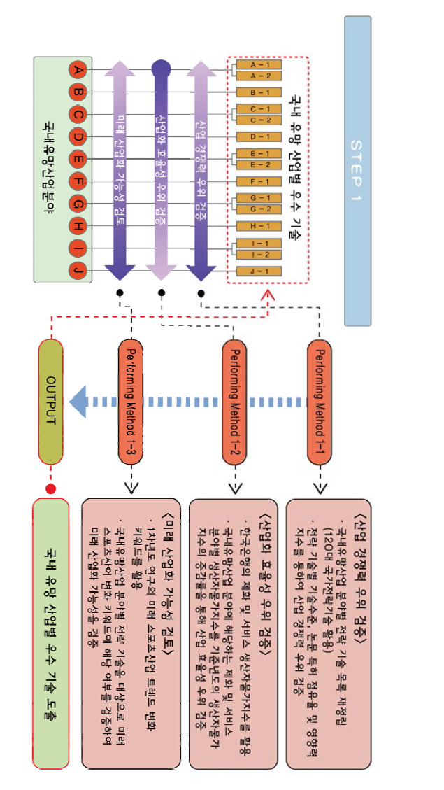 국내 유망 산업별 우수기술 도출의 세부 수행 방안