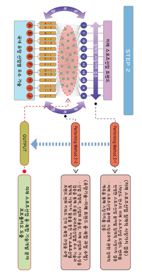 미래 스포츠산업 융·복합 기술개발 분야 포트폴리오 도출의 세부 수행 방안