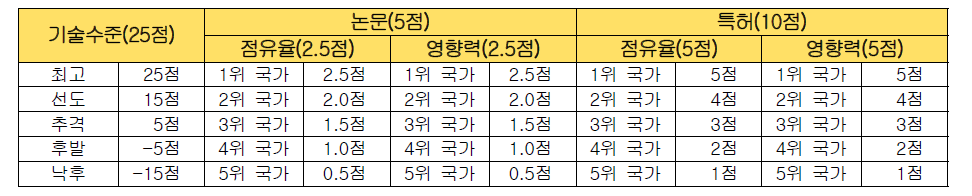 산업경쟁력 우위 검증 평가기준별 배점