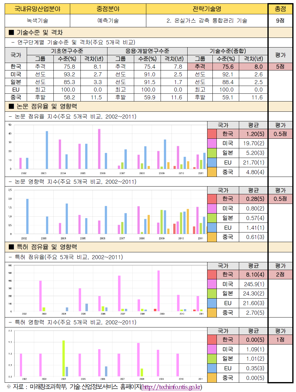 전략기술별 경쟁력 우위 검증 : 2. 온실가스 감축 통합관리 기술