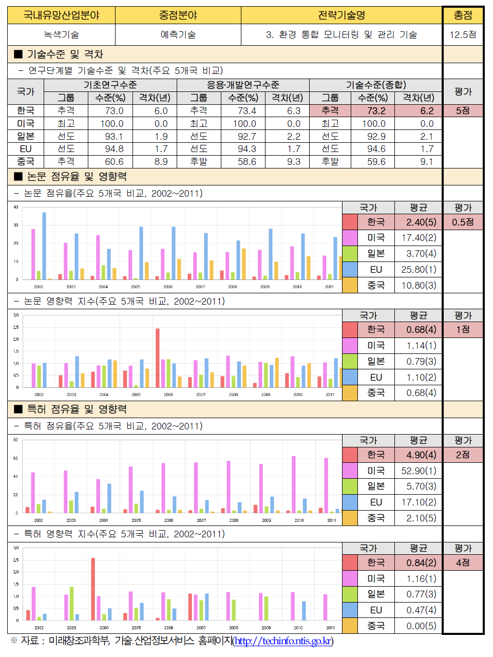 전략기술별 경쟁력 우위 검증 : 3. 환경 통합 모니터링 및 관리 기술