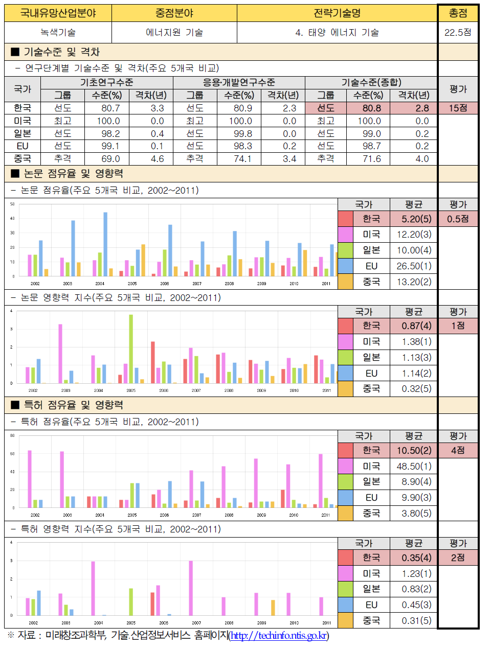 전략기술별 경쟁력 우위 검증 : 4. 태양 에너지 기술