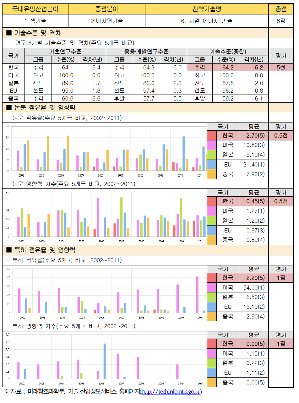 전략기술별 경쟁력 우위 검증 : 6. 지열 에너지 기술